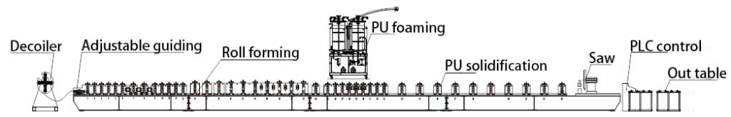 Flujo de trabajo de la máquina para fabricar puertas enrollables de PU